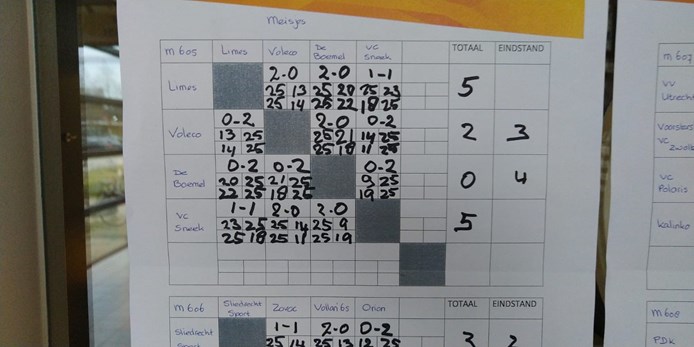 15-2-2020 De eindstand halve finale NOJK